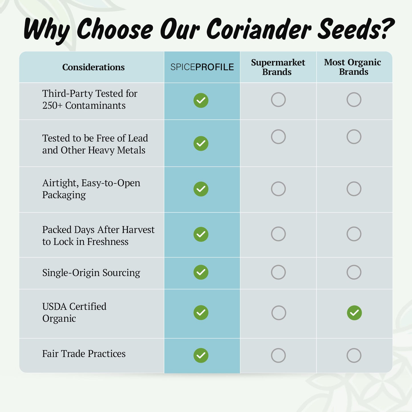Spice Profile USDA Organic Coriander Seeds, Lab Tested for Heavy Metals, Resealable 4oz Pouch, Dhaniya, Semillas de Cilantro