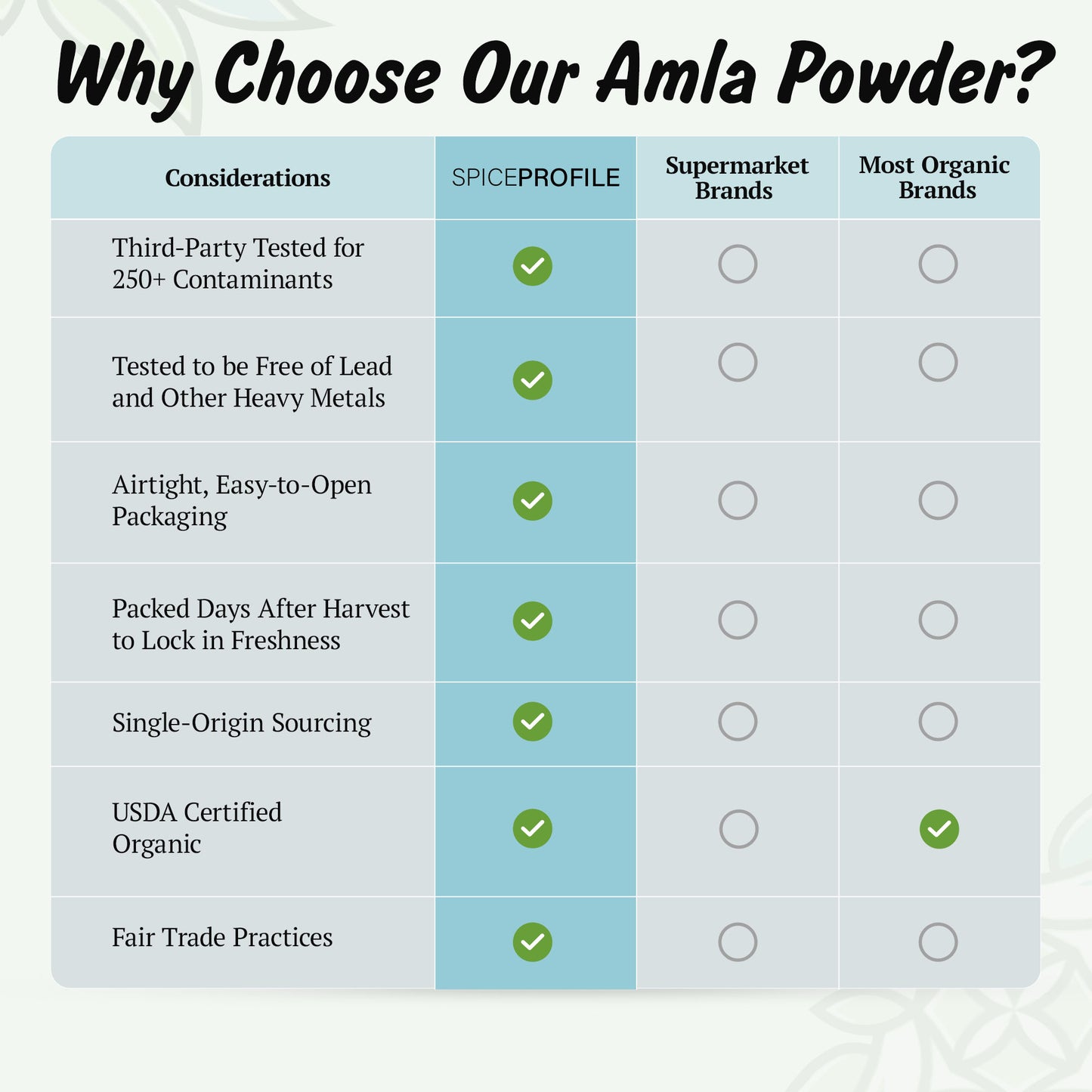 Spice Profile USDA Organic Amla Powder, Lab Tested for Heavy Metals, Resealable 4oz Pouch, Amalaki, Grosella Espinosa India