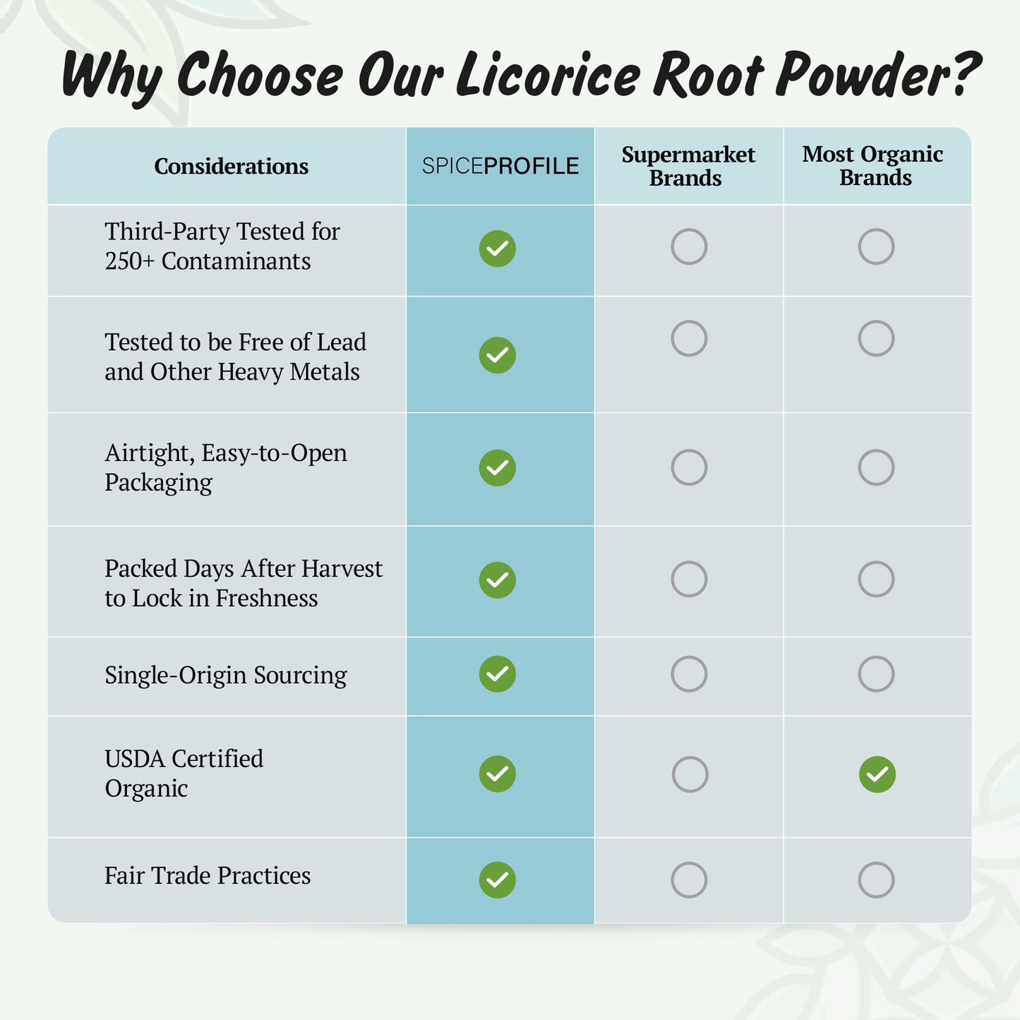 Spice Profile USDA Organic Licorice Root Powder, Lab Tested for Heavy Metals, Resealable 4oz Pouch, Mulethi, Regaliz en Polvo