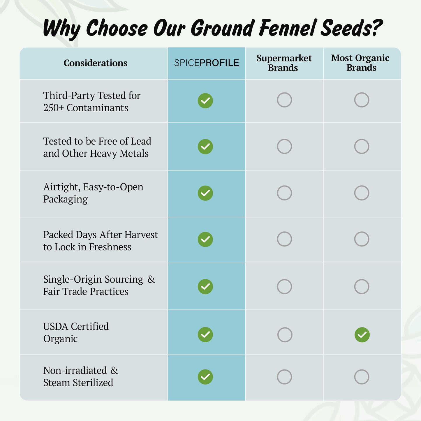 Spice Profile USDA Organic Ground Fennel Seeds, Lab Tested, Resealable 4 oz Pouch, Saunf Powder, Hinojo Molido