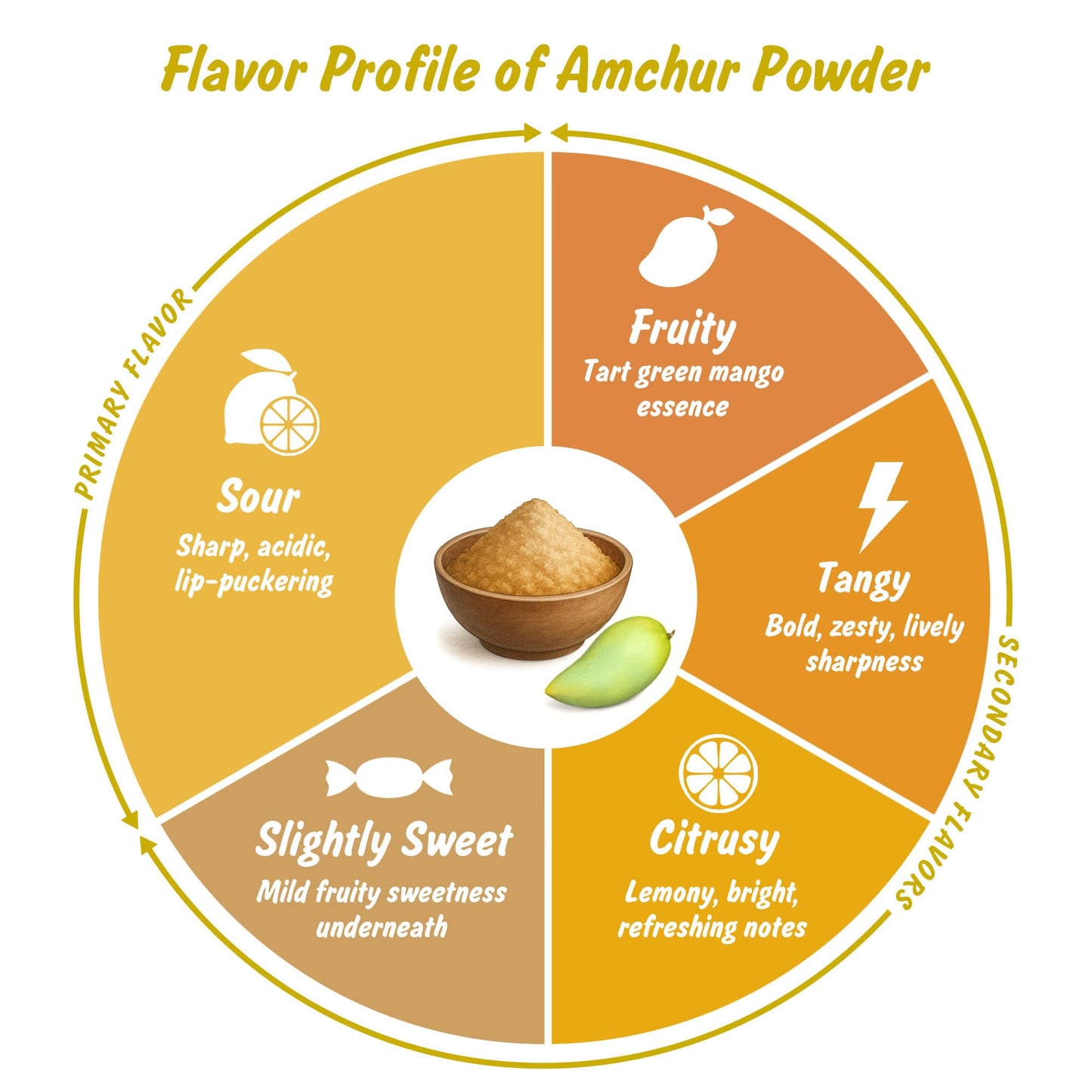 Spice Profile USDA Organic Amchur Powder, Lab Tested for Heavy Metals, Resealable 4oz Pouch, Amchur Powder, Polvo de Mango