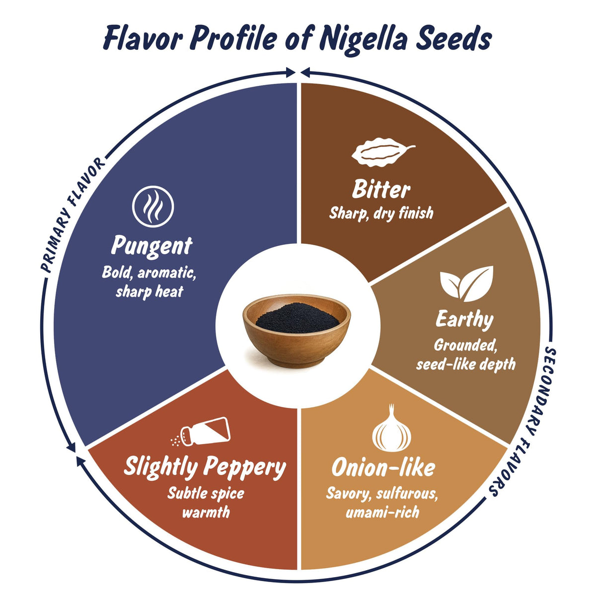 Spice Profile Organic Nigella Seeds | 16 oz | Lab Tested