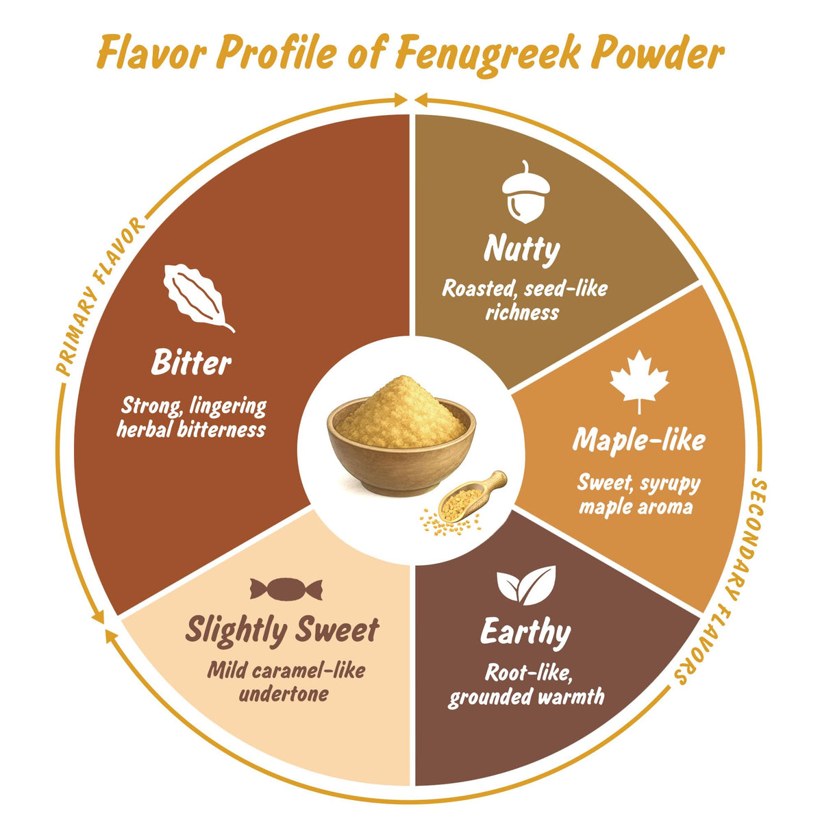 Spice Profile Organic Fenugreek Powder | 16 oz | Lab Tested