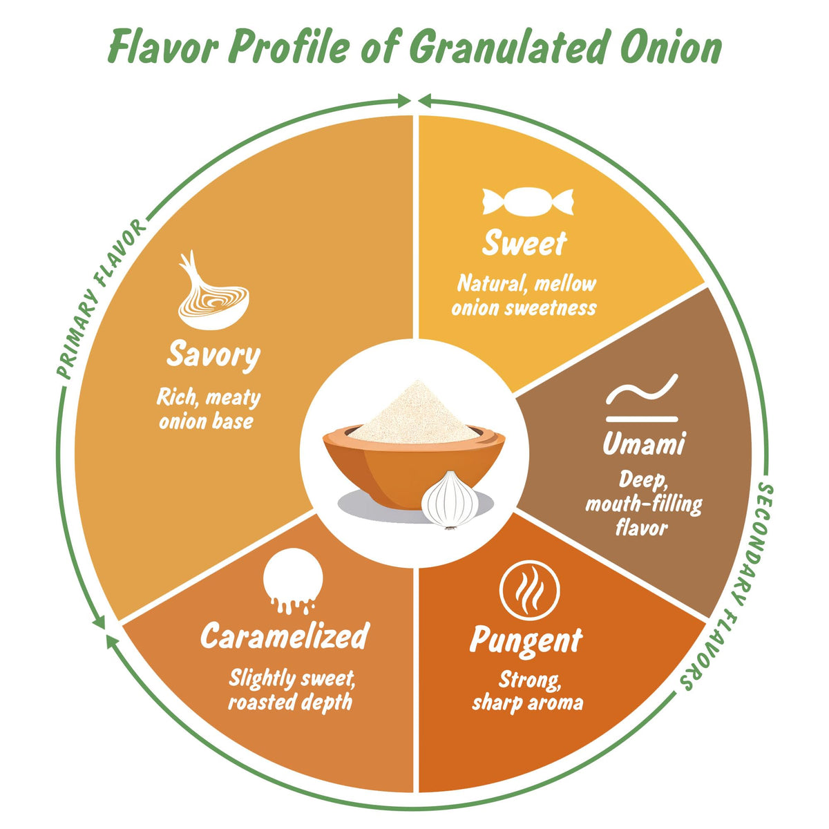 Spice Profile USDA Organic Granulated Onion | 4 oz | Lab Tested