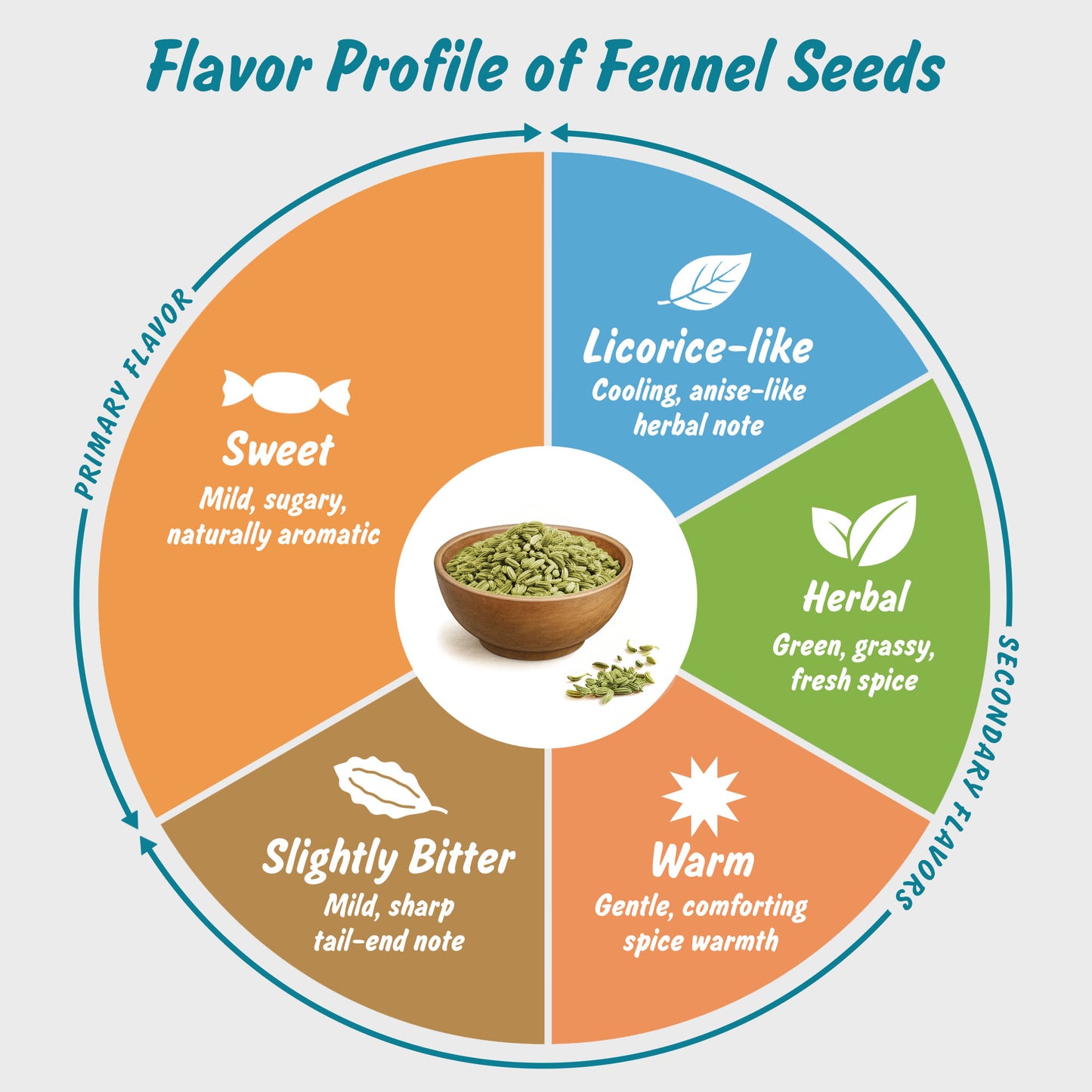 Organic Fennel Seeds | Saunf