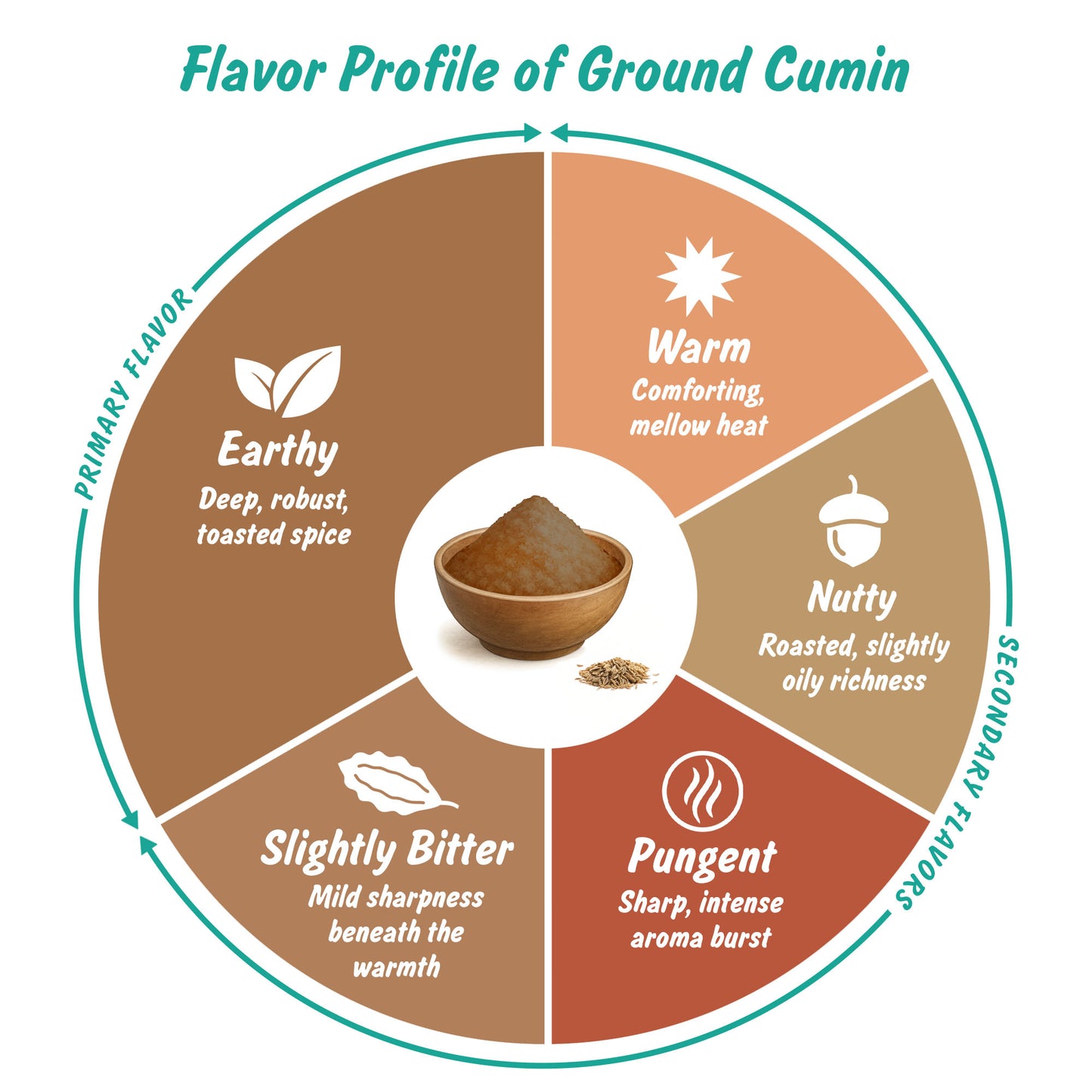 Spice Profile USDA Organic Cumin Powder, Lab Tested for Heavy Metals, Resealable 4oz Pouch, Jeera, Comino Molido