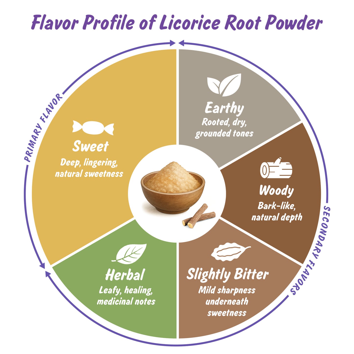 Organic Licorice Root Powder | Mulethi Powder