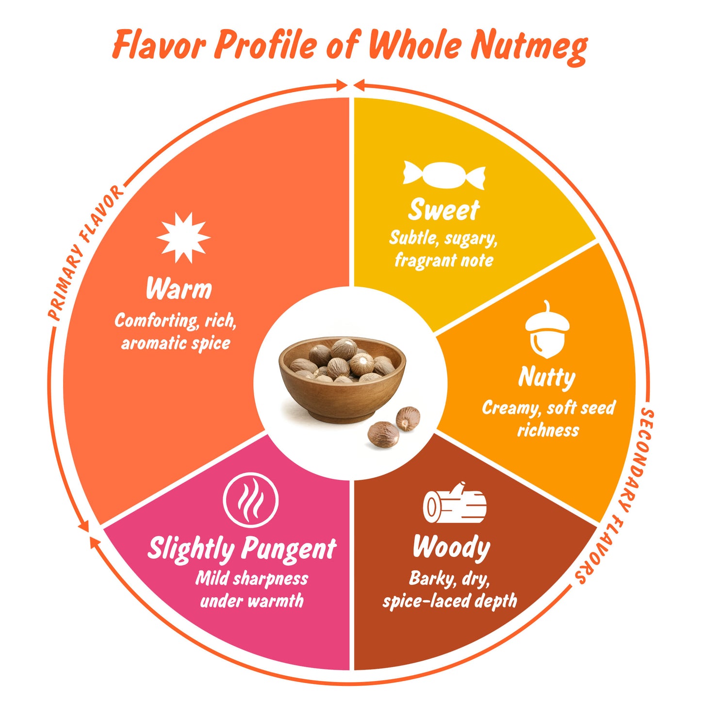 Spice Profile USDA Organic Whole Nutmeg, Lab Tested for Heavy Metals, Resealable 3.5 oz Pouch, Jaiphal, Nuez Moscada