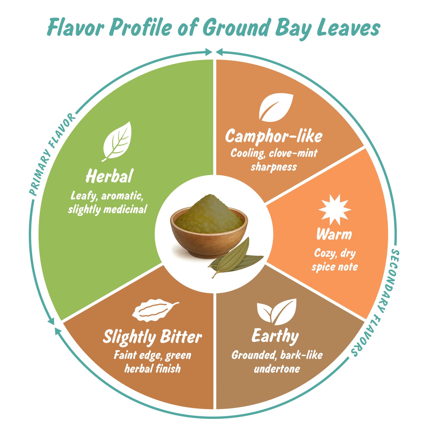 Spice Profile USDA Organic Ground Bay Leaves, Lab Tested for Heavy Metals, Resealable 4 oz Pouch, Tej Patta Powder, Polvo de Laurel