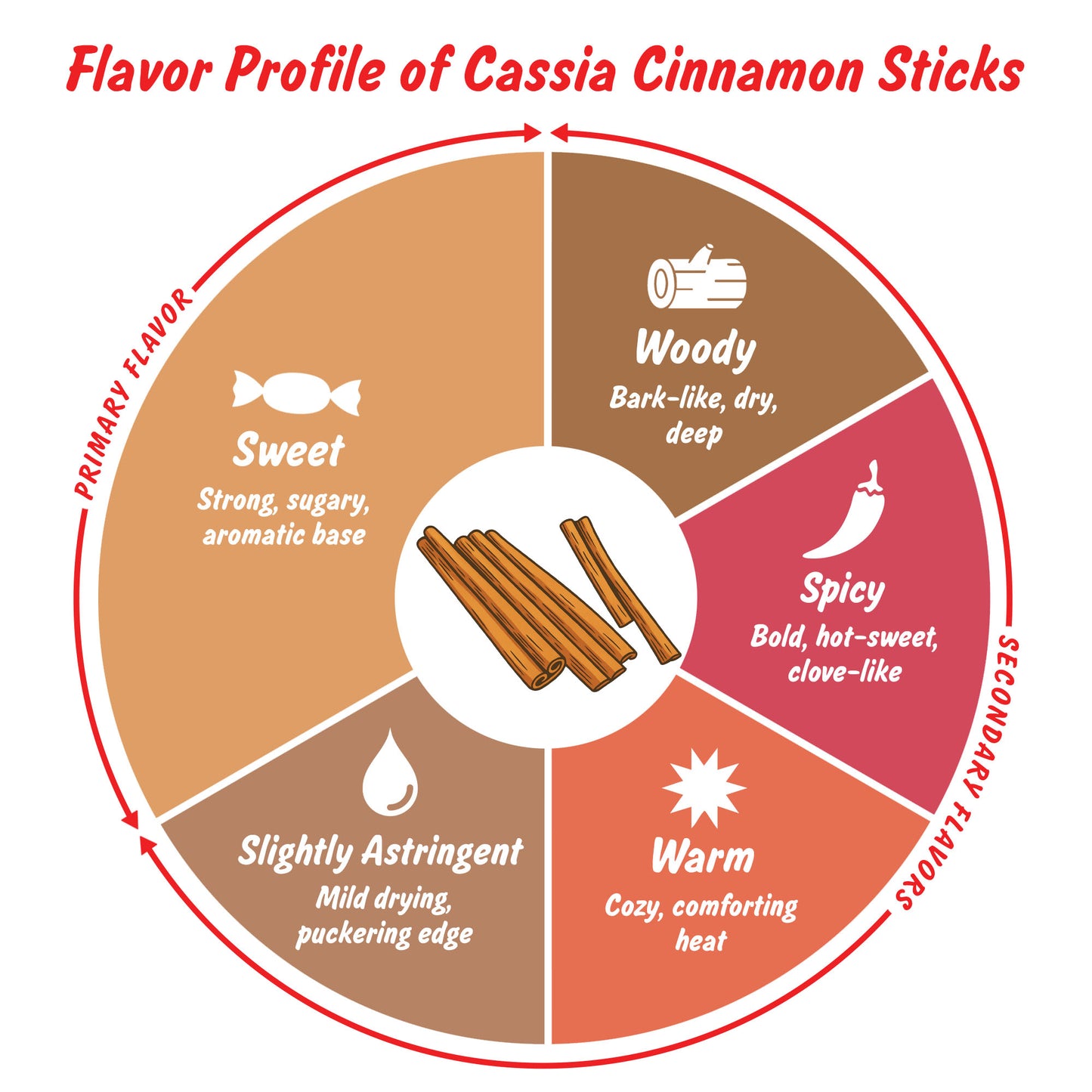 Spice Profile USDA Organic Cassia Cinnamon Sticks, Lab Tested for Heavy Metals, Resealable 3 oz Pouch, Sabut Dalchini, Canela En Rama