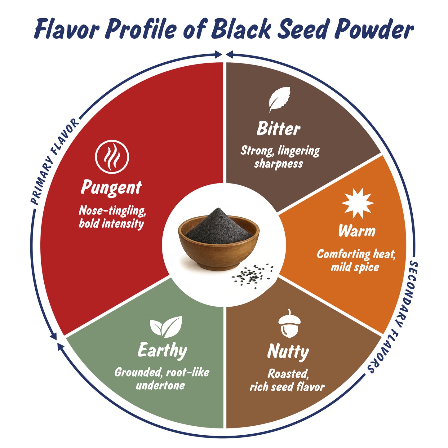 Spice Profile USDA Organic Black Seed Nigella Powder, Lab Tested, Resealable 4 oz Pouch, Nigella Sativa, Kalonji Powder, Polvo de Semilla Negra