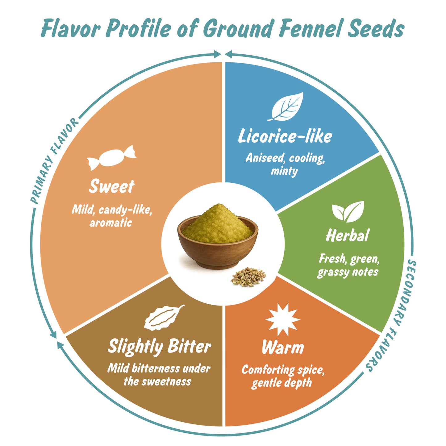 Spice Profile USDA Organic Ground Fennel Seeds, Lab Tested, Resealable 4 oz Pouch, Saunf Powder, Hinojo Molido