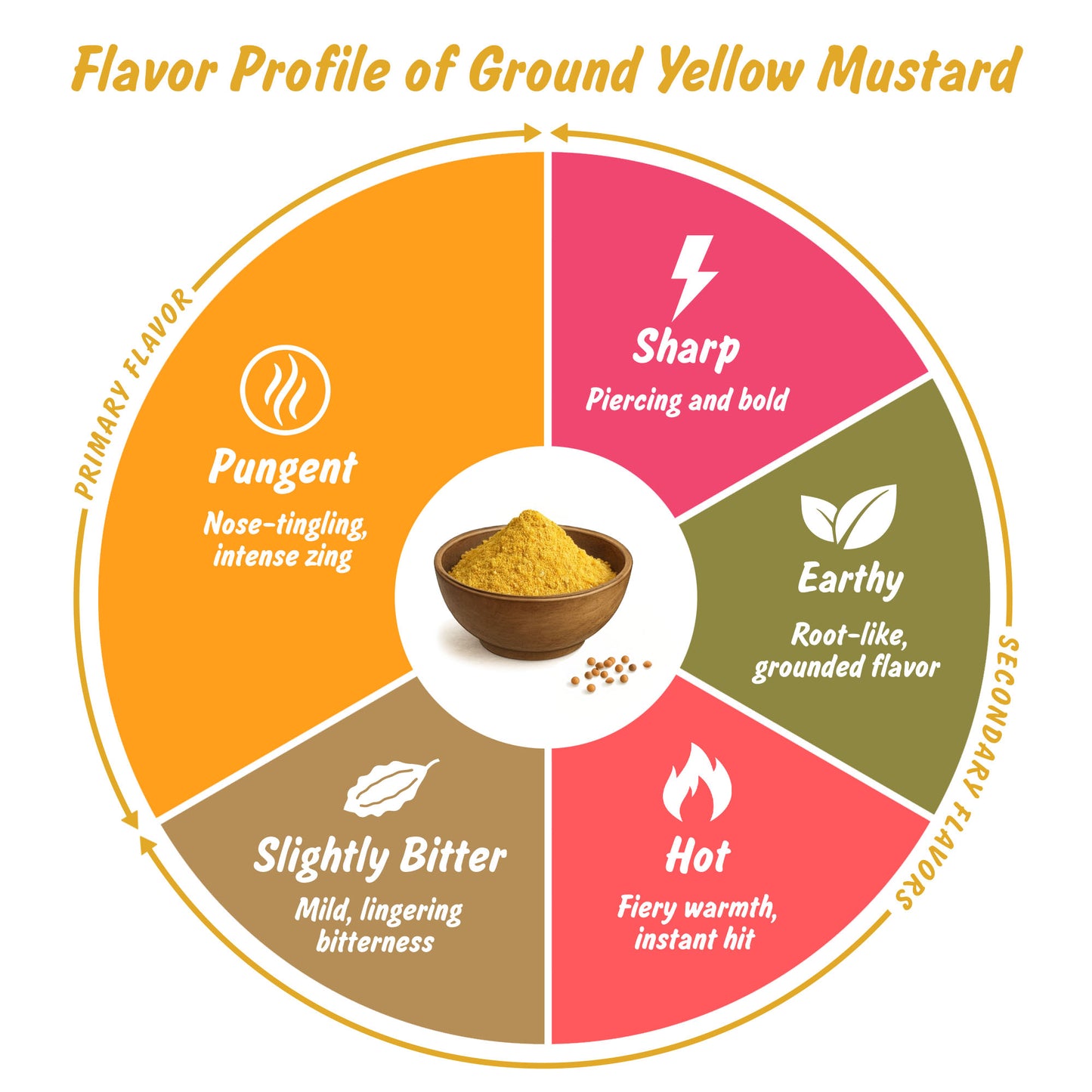 Spice Profile USDA Organic Ground Mustard, Lab Tested, Resealable 4 oz Pouch, Mostaza Amarilla Molida, Peeli Sarson